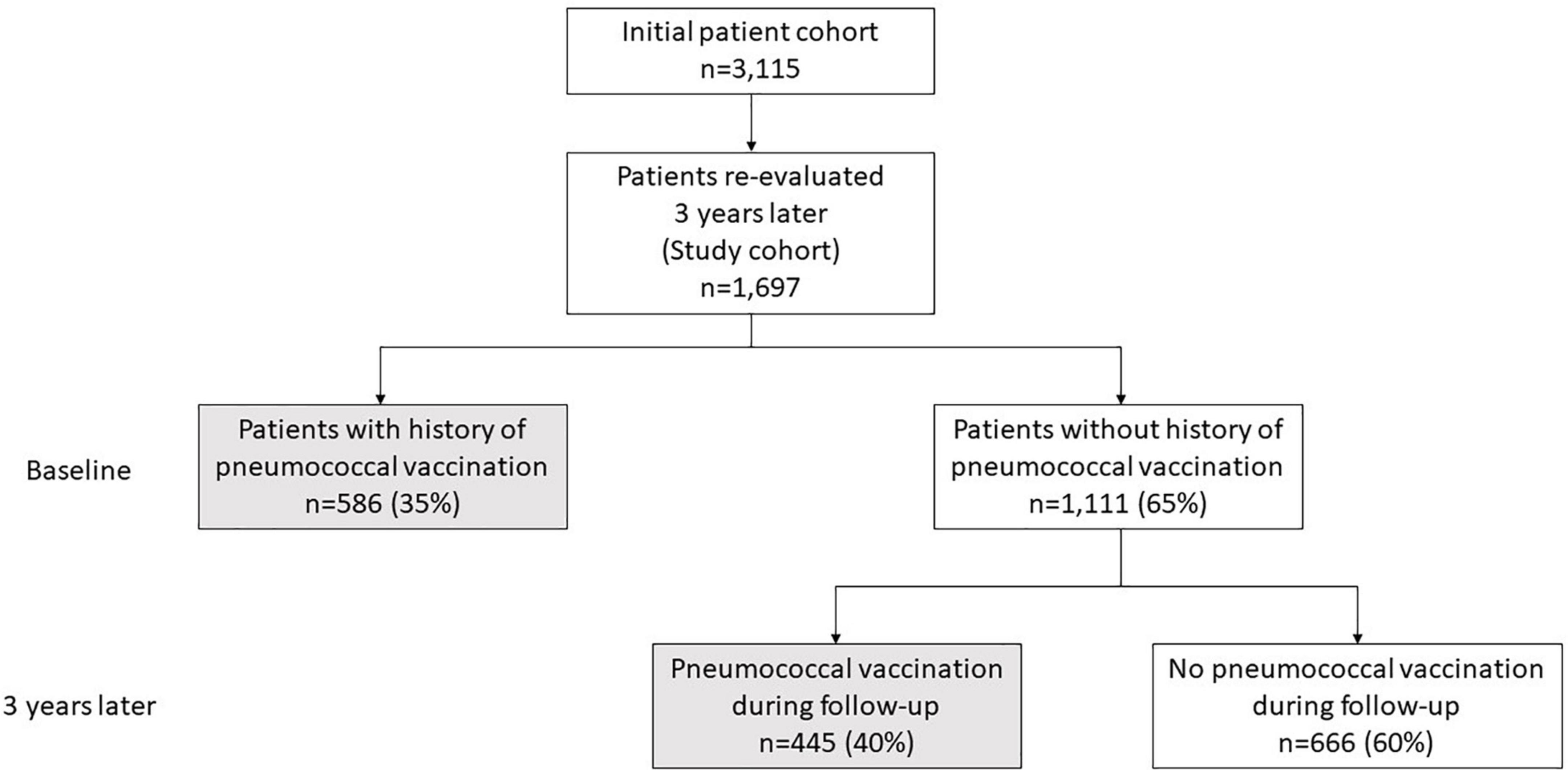 Patterns and factors associated with pneumococcal vaccination in a prospective cohort of 1,697 patients with rheumatoid arthritis